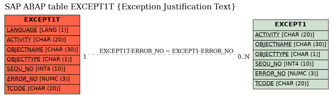 E-R Diagram for table EXCEPT1T (Exception Justification Text)
