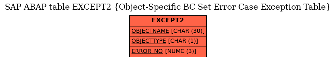 E-R Diagram for table EXCEPT2 (Object-Specific BC Set Error Case Exception Table)