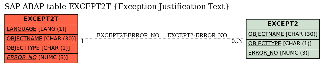 E-R Diagram for table EXCEPT2T (Exception Justification Text)