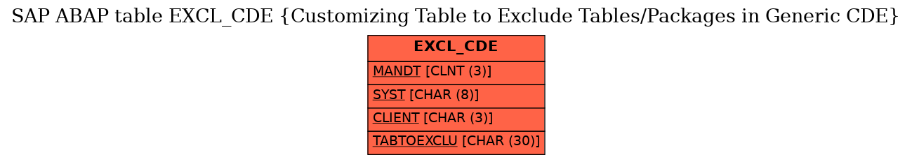 E-R Diagram for table EXCL_CDE (Customizing Table to Exclude Tables/Packages in Generic CDE)