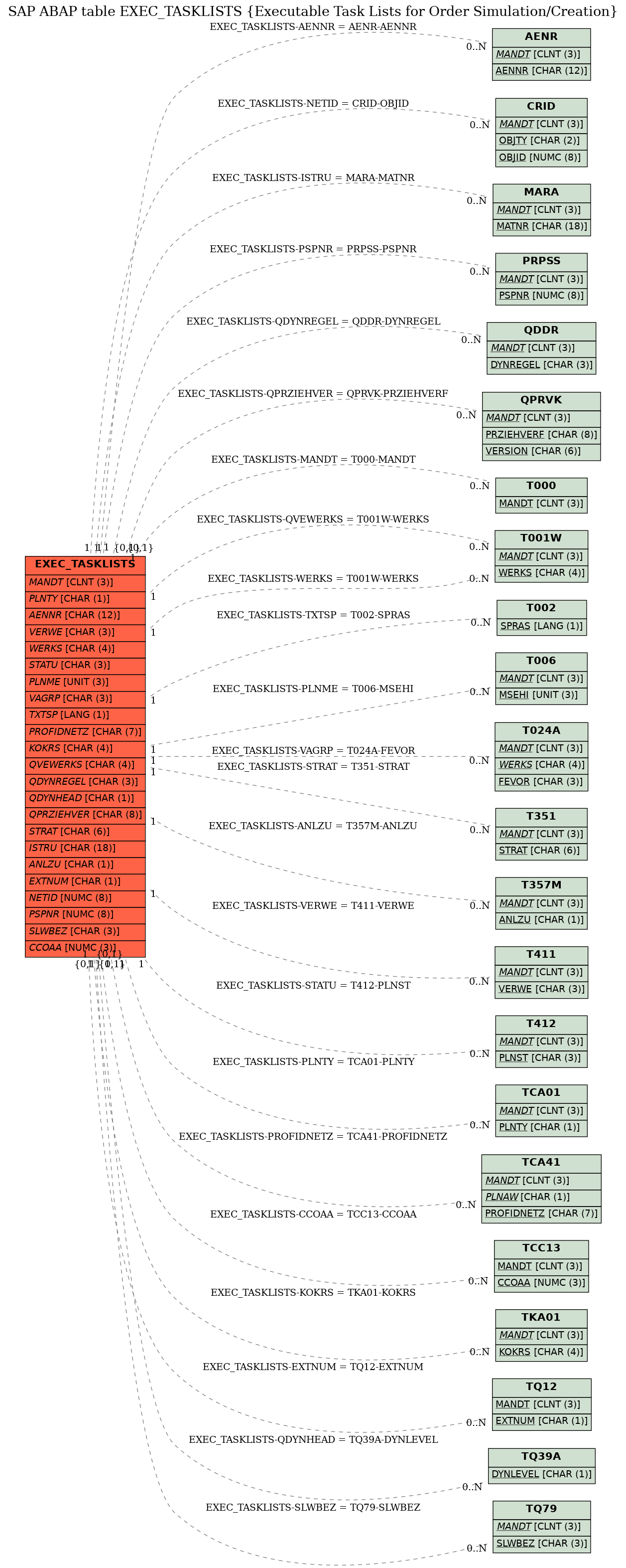 E-R Diagram for table EXEC_TASKLISTS (Executable Task Lists for Order Simulation/Creation)