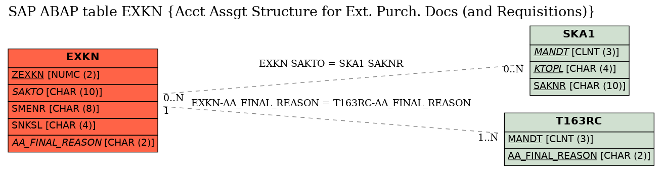 E-R Diagram for table EXKN (Acct Assgt Structure for Ext. Purch. Docs (and Requisitions))