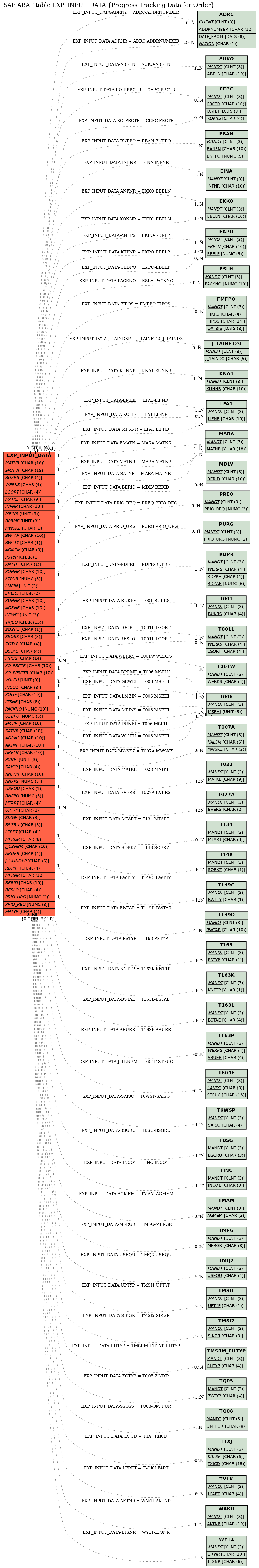 E-R Diagram for table EXP_INPUT_DATA (Progress Tracking Data for Order)