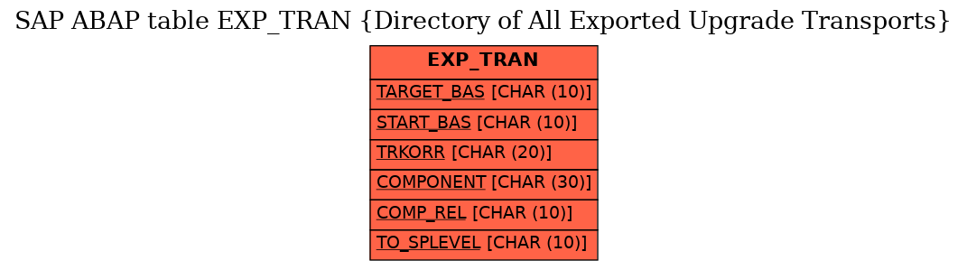 E-R Diagram for table EXP_TRAN (Directory of All Exported Upgrade Transports)