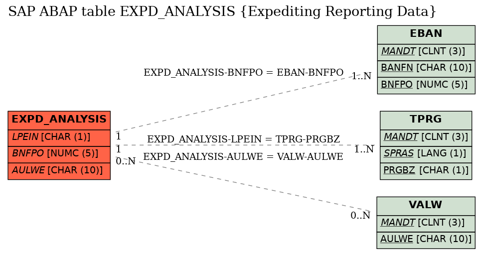E-R Diagram for table EXPD_ANALYSIS (Expediting Reporting Data)