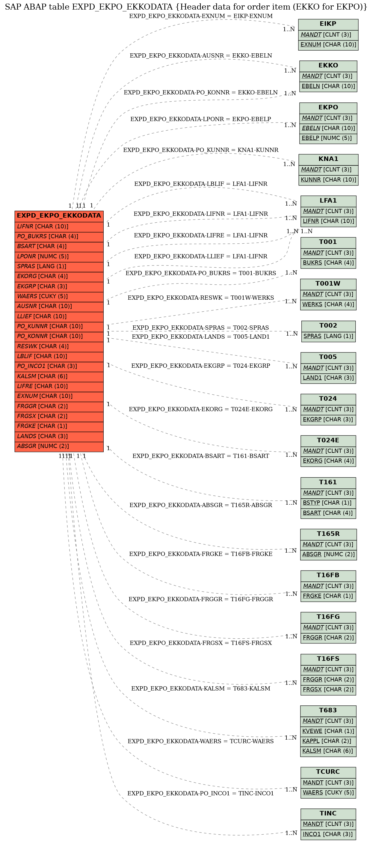 E-R Diagram for table EXPD_EKPO_EKKODATA (Header data for order item (EKKO for EKPO))