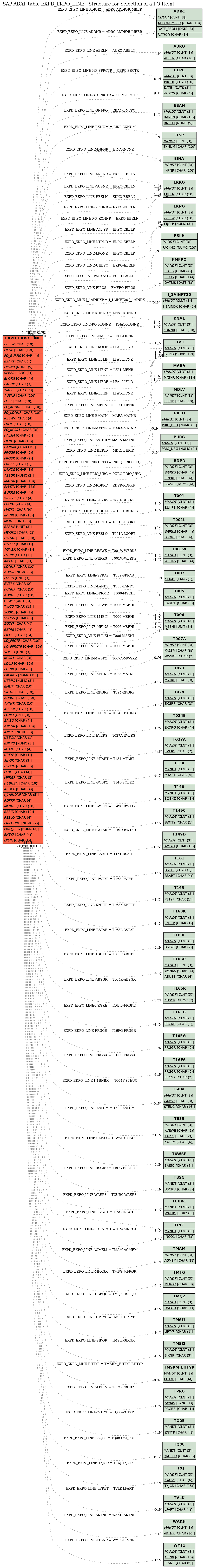 E-R Diagram for table EXPD_EKPO_LINE (Structure for Selection of a PO Item)