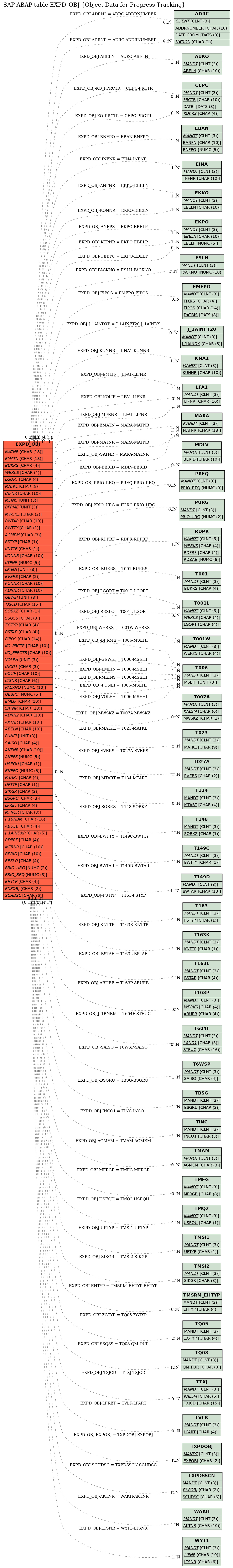 E-R Diagram for table EXPD_OBJ (Object Data for Progress Tracking)