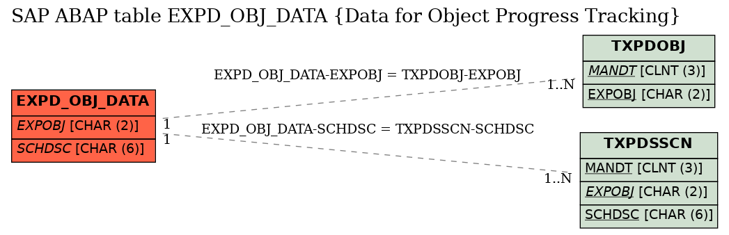 E-R Diagram for table EXPD_OBJ_DATA (Data for Object Progress Tracking)