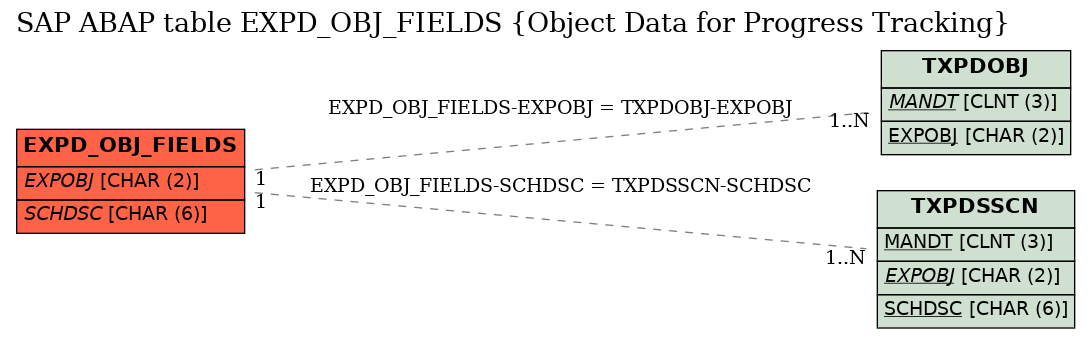 E-R Diagram for table EXPD_OBJ_FIELDS (Object Data for Progress Tracking)