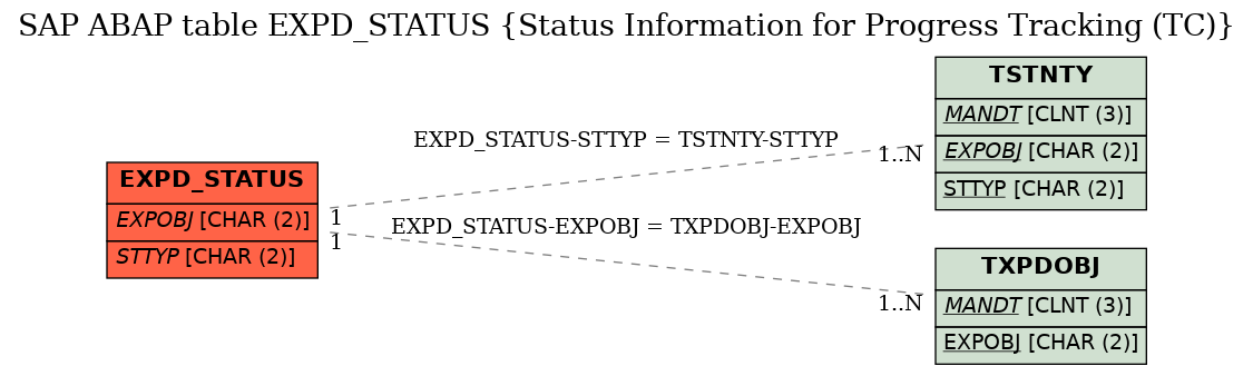 E-R Diagram for table EXPD_STATUS (Status Information for Progress Tracking (TC))