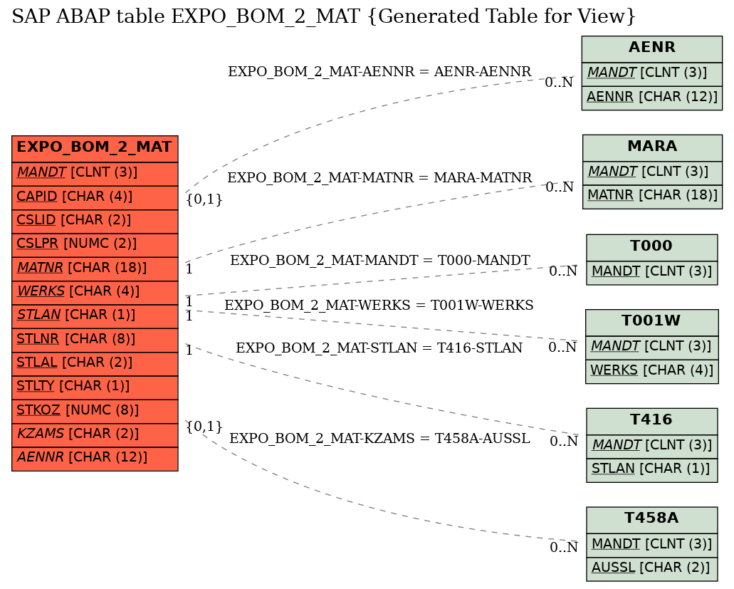 E-R Diagram for table EXPO_BOM_2_MAT (Generated Table for View)
