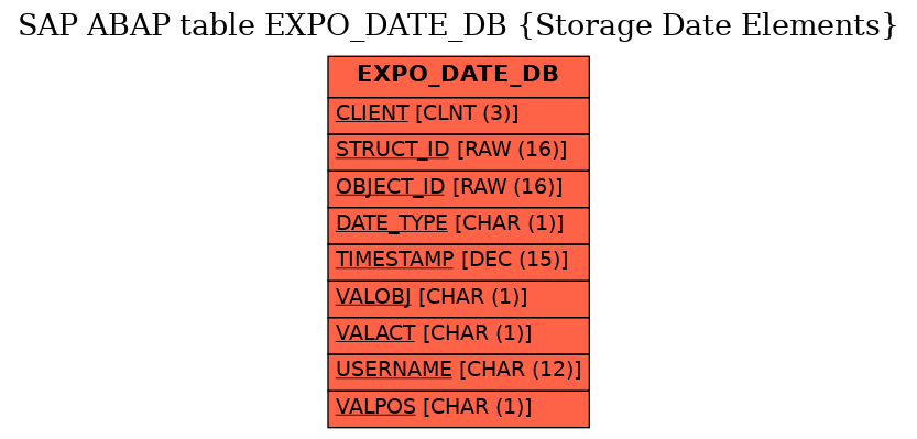 E-R Diagram for table EXPO_DATE_DB (Storage Date Elements)