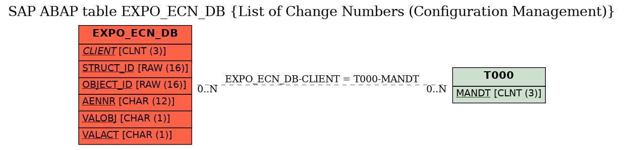 E-R Diagram for table EXPO_ECN_DB (List of Change Numbers (Configuration Management))