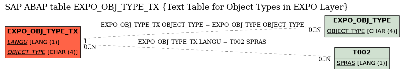 E-R Diagram for table EXPO_OBJ_TYPE_TX (Text Table for Object Types in EXPO Layer)