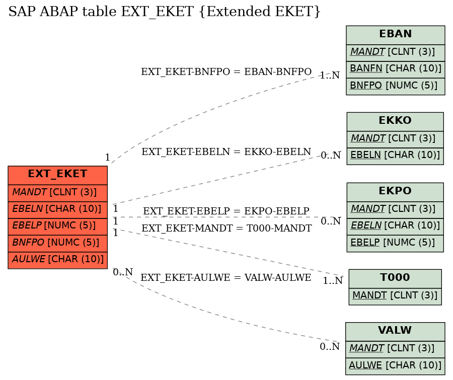 E-R Diagram for table EXT_EKET (Extended EKET)