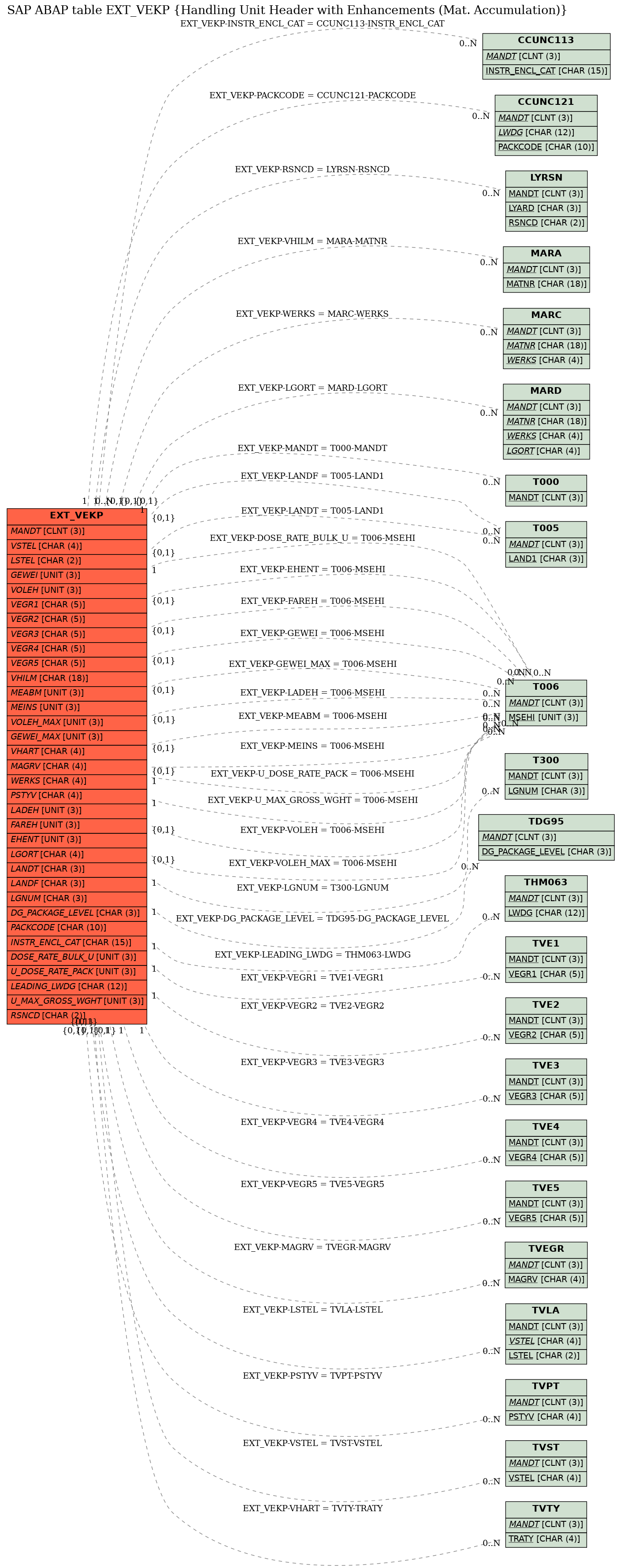 E-R Diagram for table EXT_VEKP (Handling Unit Header with Enhancements (Mat. Accumulation))