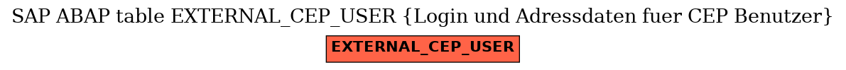 E-R Diagram for table EXTERNAL_CEP_USER (Login und Adressdaten fuer CEP Benutzer)