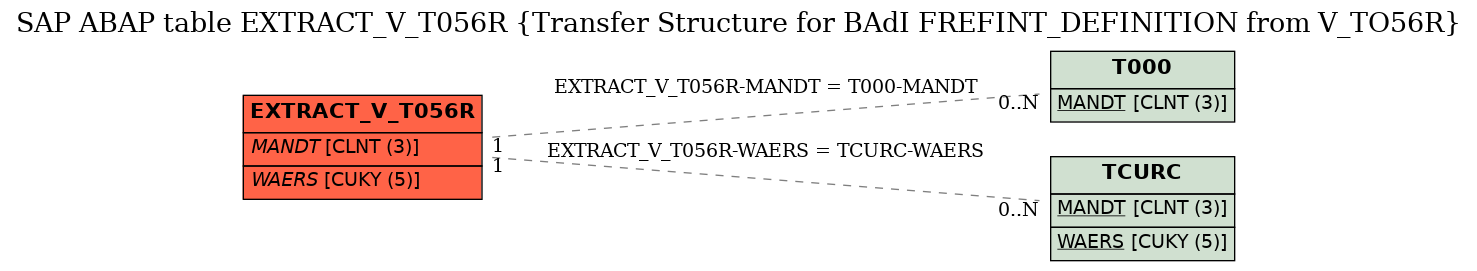 E-R Diagram for table EXTRACT_V_T056R (Transfer Structure for BAdI FREFINT_DEFINITION from V_TO56R)