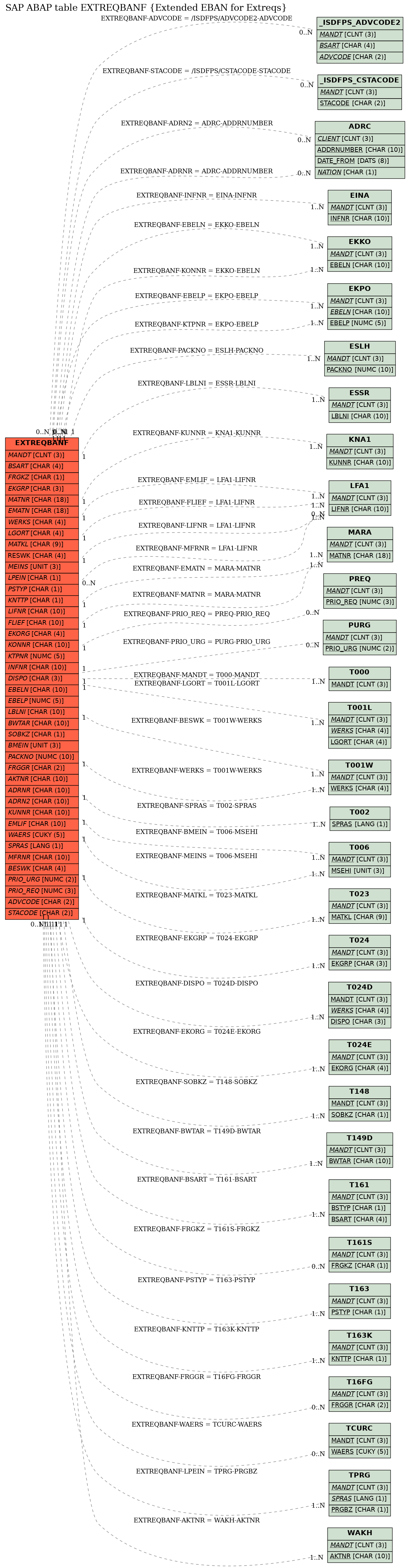 E-R Diagram for table EXTREQBANF (Extended EBAN for Extreqs)