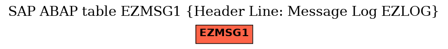 E-R Diagram for table EZMSG1 (Header Line: Message Log EZLOG)