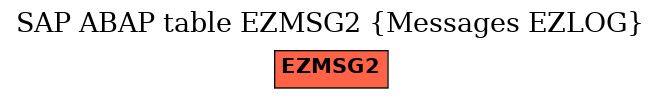 E-R Diagram for table EZMSG2 (Messages EZLOG)