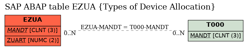 E-R Diagram for table EZUA (Types of Device Allocation)