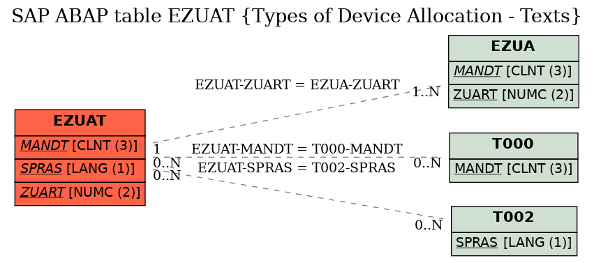 E-R Diagram for table EZUAT (Types of Device Allocation - Texts)