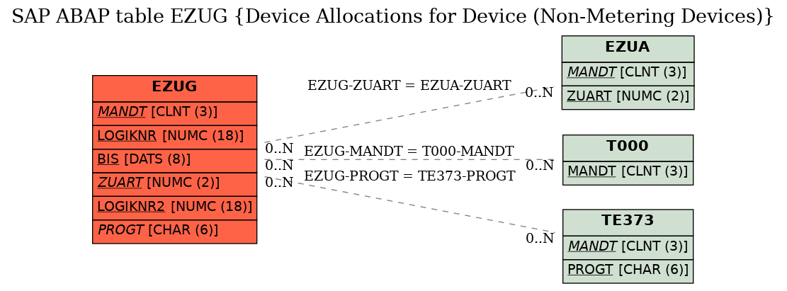 E-R Diagram for table EZUG (Device Allocations for Device (Non-Metering Devices))