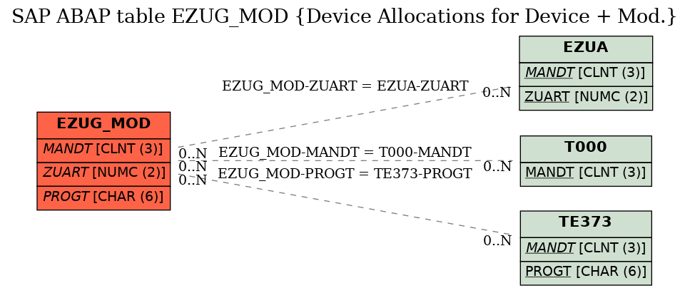 E-R Diagram for table EZUG_MOD (Device Allocations for Device + Mod.)