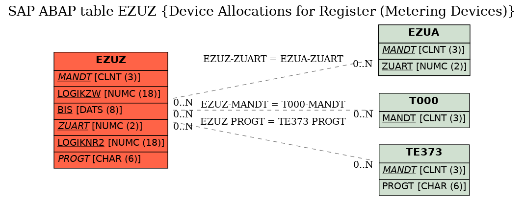 E-R Diagram for table EZUZ (Device Allocations for Register (Metering Devices))