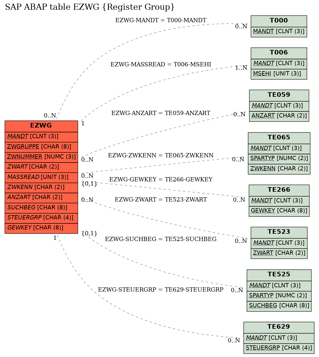 E-R Diagram for table EZWG (Register Group)