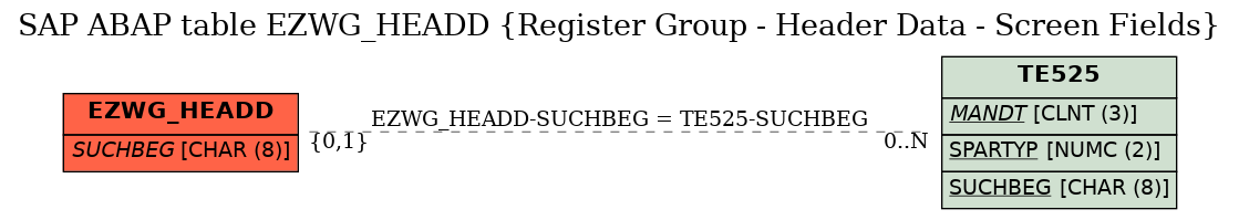 E-R Diagram for table EZWG_HEADD (Register Group - Header Data - Screen Fields)