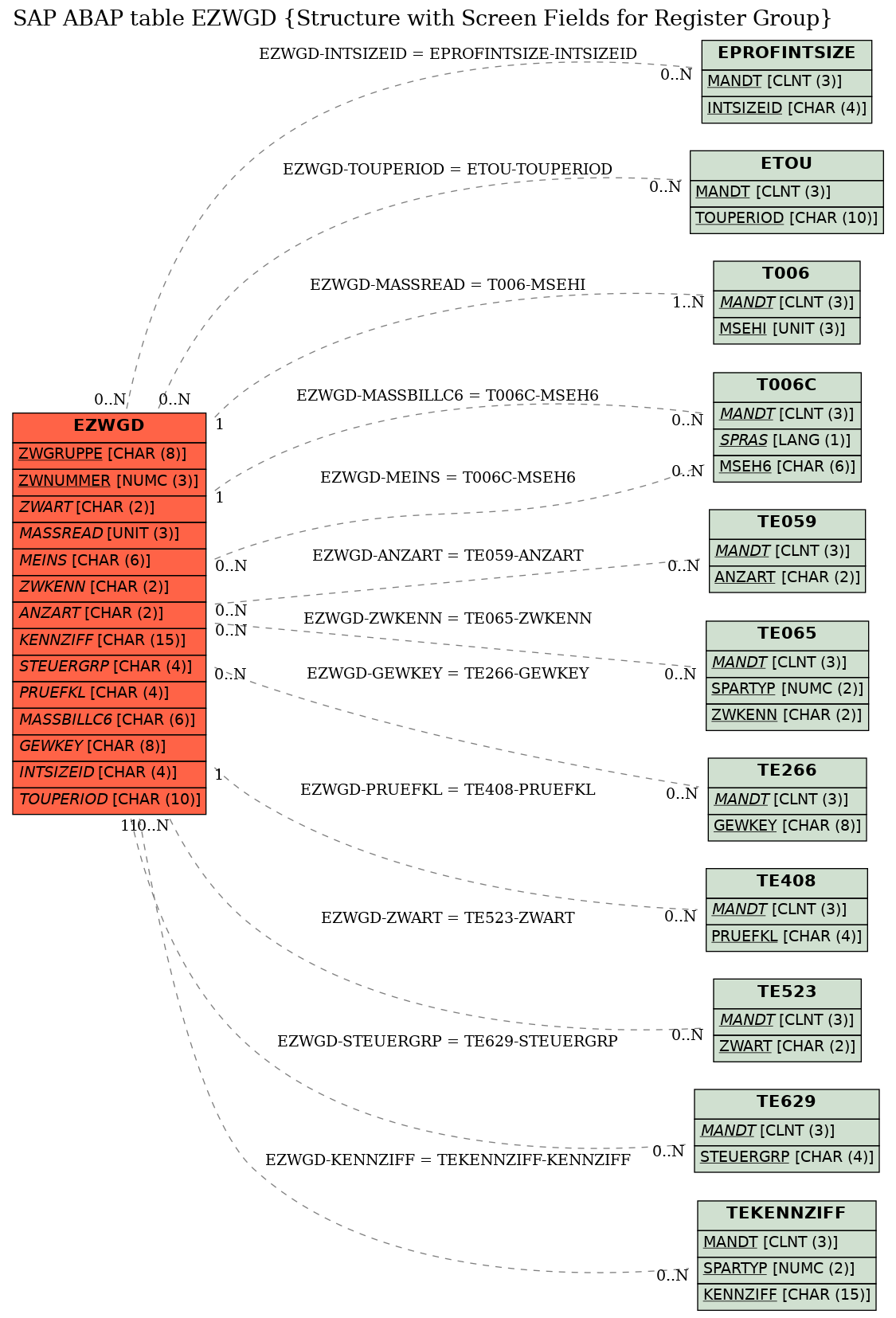 E-R Diagram for table EZWGD (Structure with Screen Fields for Register Group)