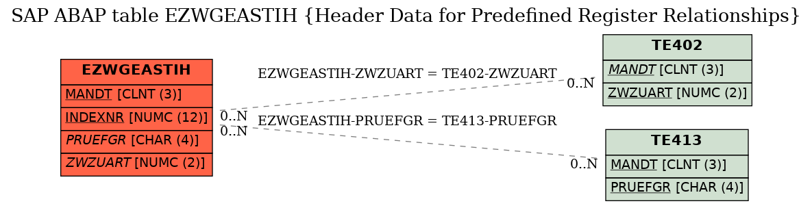 E-R Diagram for table EZWGEASTIH (Header Data for Predefined Register Relationships)