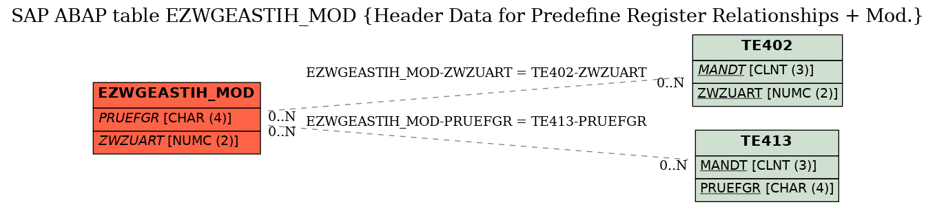 E-R Diagram for table EZWGEASTIH_MOD (Header Data for Predefine Register Relationships + Mod.)