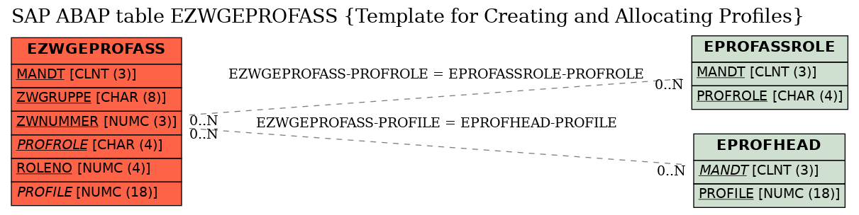 E-R Diagram for table EZWGEPROFASS (Template for Creating and Allocating Profiles)