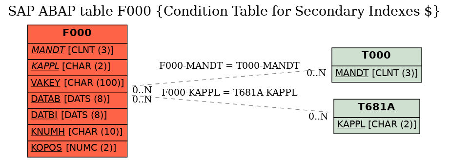 E-R Diagram for table F000 (Condition Table for Secondary Indexes $)