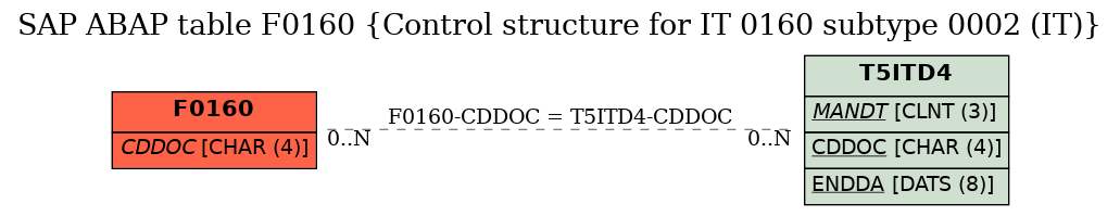 E-R Diagram for table F0160 (Control structure for IT 0160 subtype 0002 (IT))