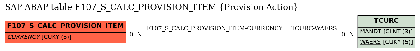 E-R Diagram for table F107_S_CALC_PROVISION_ITEM (Provision Action)