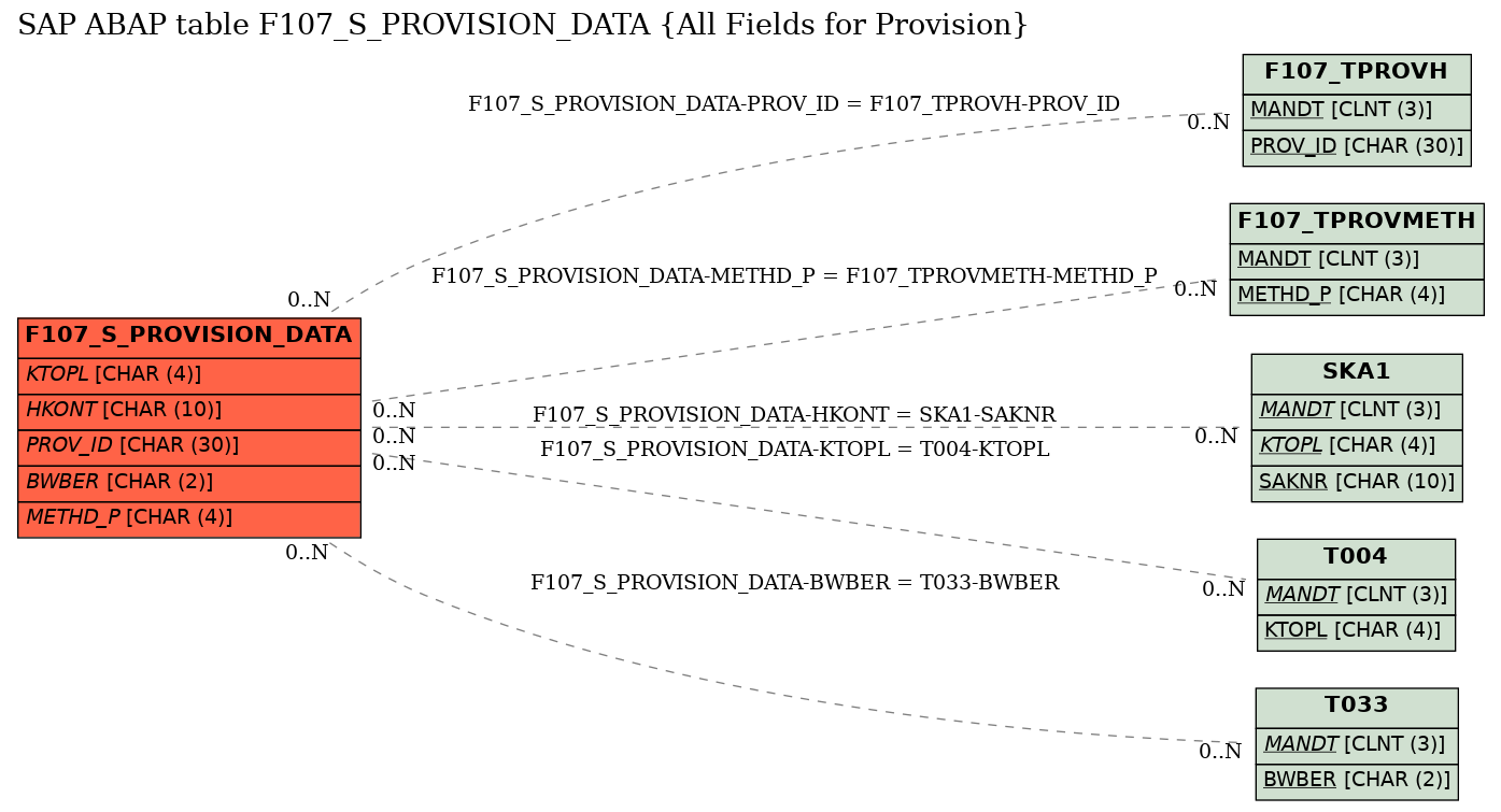 E-R Diagram for table F107_S_PROVISION_DATA (All Fields for Provision)