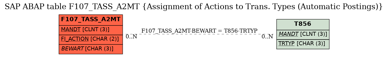E-R Diagram for table F107_TASS_A2MT (Assignment of Actions to Trans. Types (Automatic Postings))