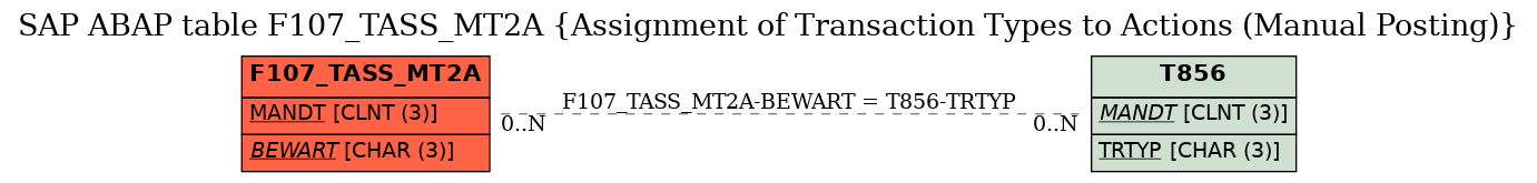 E-R Diagram for table F107_TASS_MT2A (Assignment of Transaction Types to Actions (Manual Posting))