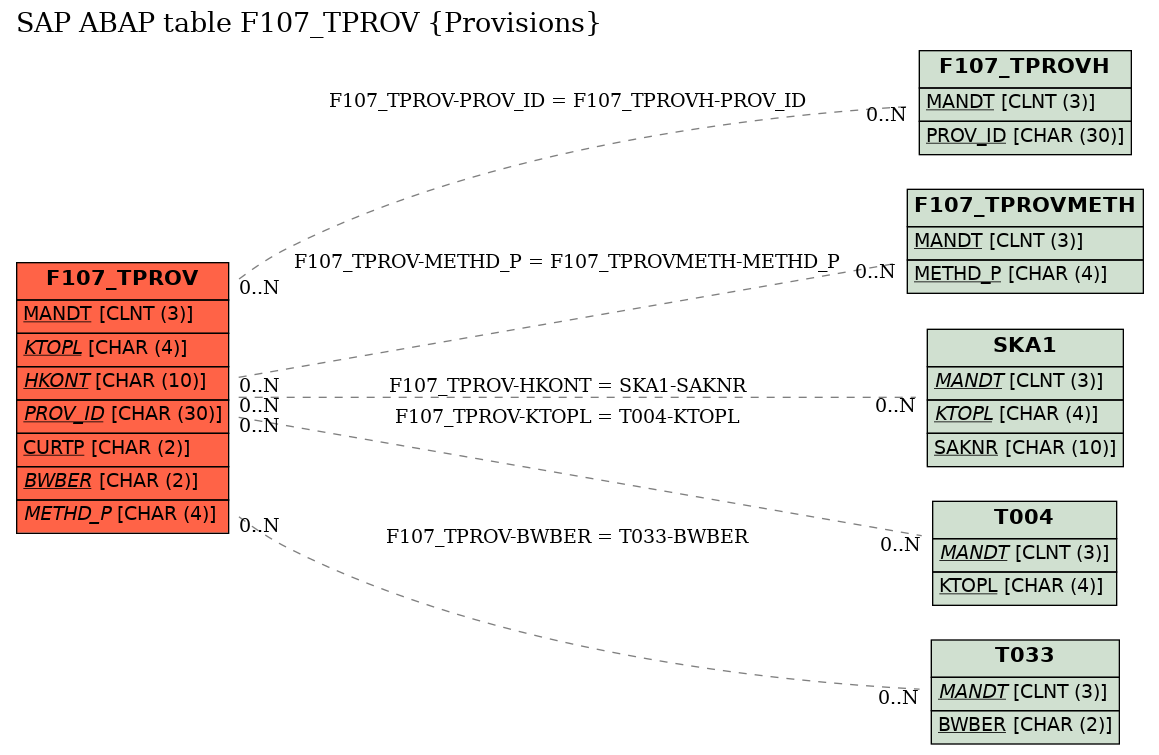 E-R Diagram for table F107_TPROV (Provisions)