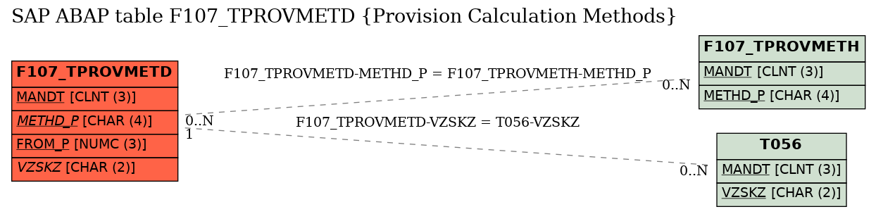 E-R Diagram for table F107_TPROVMETD (Provision Calculation Methods)