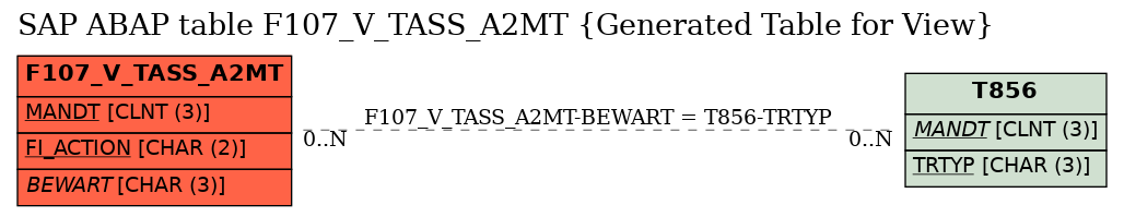 E-R Diagram for table F107_V_TASS_A2MT (Generated Table for View)