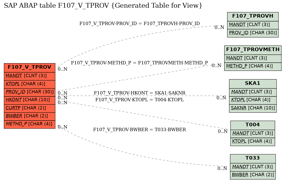 E-R Diagram for table F107_V_TPROV (Generated Table for View)