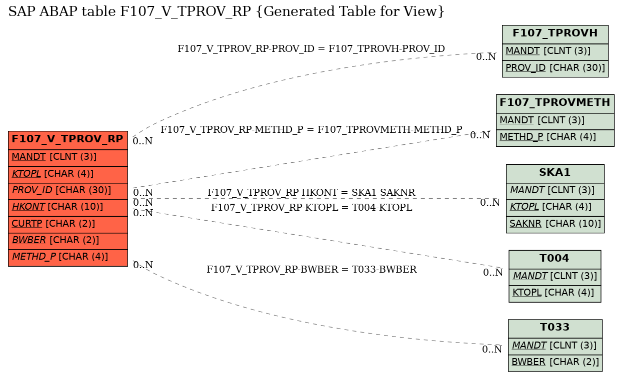 E-R Diagram for table F107_V_TPROV_RP (Generated Table for View)