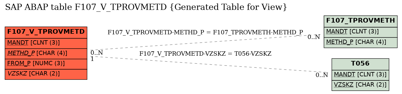 E-R Diagram for table F107_V_TPROVMETD (Generated Table for View)