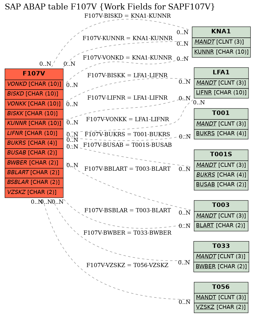 E-R Diagram for table F107V (Work Fields for SAPF107V)